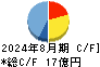ダイコー通産 キャッシュフロー計算書 2024年8月期 ダイコー通産 キャッシュフロー計算書 2024年8月期