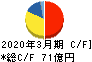 日本特殊塗料 キャッシュフロー計算書 2020年3月期 日本特殊塗料 キャッシュフロー計算書 2020年3月期