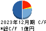 ハッチ・ワーク キャッシュフロー計算書 2023年12月期 ハッチ・ワーク キャッシュフロー計算書 2023年12月期