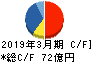 理想科学工業 キャッシュフロー計算書 2019年3月期