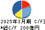 メイコー キャッシュフロー計算書 2025年3月期