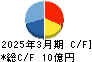 弁護士ドットコム キャッシュフロー計算書 2025年3月期