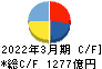 日本製紙 キャッシュフロー計算書 2022年3月期