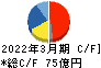 日本トランスシティ キャッシュフロー計算書 2022年3月期