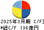 京阪神ビルディング キャッシュフロー計算書 2025年3月期 京阪神ビルディング キャッシュフロー計算書 2025年3月期