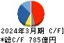 長瀬産業 キャッシュフロー計算書 2024年3月期 長瀬産業 キャッシュフロー計算書 2024年3月期