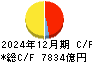 東日本旅客鉄道 キャッシュフロー計算書 2024年12月期
