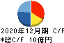 サイバーリンクス キャッシュフロー計算書 2020年12月期 サイバーリンクス キャッシュフロー計算書 2020年12月期
