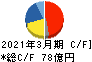 ＩＤＥＣ キャッシュフロー計算書 2021年3月期