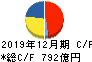 横浜ゴム キャッシュフロー計算書 2019年12月期 横浜ゴム キャッシュフロー計算書 2019年12月期