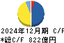 ヤマトホールディングス キャッシュフロー計算書 2024年12月期