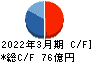 DTS キャッシュフロー計算書 2022年3月期 DTS キャッシュフロー計算書 2022年3月期