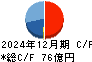 松井建設 キャッシュフロー計算書 2024年12月期