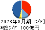 ＤＴＳ キャッシュフロー計算書 2023年3月期