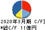 鈴与シンワート キャッシュフロー計算書 2020年3月期