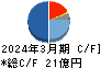 ヤスハラケミカル キャッシュフロー計算書 2024年3月期