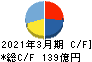 京阪神ビルディング キャッシュフロー計算書 2021年3月期 京阪神ビルディング キャッシュフロー計算書 2021年3月期