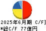 大倉工業 キャッシュフロー計算書 2025年6月期
