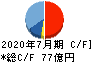 シーアールイー キャッシュフロー計算書 2020年7月期 シーアールイー キャッシュフロー計算書 2020年7月期