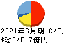 サイタホールディングス キャッシュフロー計算書 2021年6月期