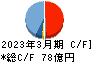 富士古河Ｅ＆Ｃ キャッシュフロー計算書 2023年3月期