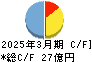 魚力 キャッシュフロー計算書 2025年3月期