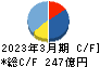 共立メンテナンス キャッシュフロー計算書 2023年3月期 共立メンテナンス キャッシュフロー計算書 2023年3月期