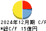 やまみ キャッシュフロー計算書 2024年12月期