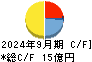 やまみ キャッシュフロー計算書 2024年9月期