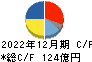 ナカニシ キャッシュフロー計算書 2022年12月期 ナカニシ キャッシュフロー計算書 2022年12月期