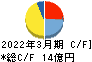 ヤマダコーポレーション キャッシュフロー計算書 2022年3月期