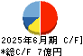 FCホールディングス キャッシュフロー計算書 2025年6月期 FCホールディングス キャッシュフロー計算書 2025年6月期