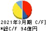 堺化学工業 キャッシュフロー計算書 2021年3月期 堺化学工業 キャッシュフロー計算書 2021年3月期
