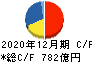 横浜ゴム キャッシュフロー計算書 2020年12月期 横浜ゴム キャッシュフロー計算書 2020年12月期
