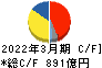 ミネベアミツミ キャッシュフロー計算書 2022年3月期 ミネベアミツミ キャッシュフロー計算書 2022年3月期