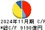 セブン＆アイ・ホールディングス キャッシュフロー計算書 2024年11月期