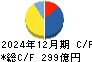 ＭＩＲＡＲＴＨホールディングス キャッシュフロー計算書 2024年12月期