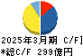 ＭＩＲＡＲＴＨホールディングス キャッシュフロー計算書 2025年3月期