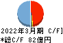 朝日工業社 キャッシュフロー計算書 2022年3月期