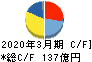 IJTT キャッシュフロー計算書 2020年3月期 IJTT キャッシュフロー計算書 2020年3月期
