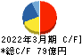 サカイ引越センター キャッシュフロー計算書 2022年3月期 サカイ引越センター キャッシュフロー計算書 2022年3月期