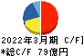 サカイ引越センター キャッシュフロー計算書 2022年3月期 サカイ引越センター キャッシュフロー計算書 2022年3月期