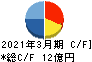 兵機海運 キャッシュフロー計算書 2021年3月期 兵機海運 キャッシュフロー計算書 2021年3月期