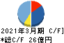 塩水港精糖 キャッシュフロー計算書 2021年3月期 塩水港精糖 キャッシュフロー計算書 2021年3月期