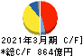 東洋製罐グループホールディングス キャッシュフロー計算書 2021年3月期