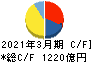 三菱マテリアル キャッシュフロー計算書 2021年3月期 三菱マテリアル キャッシュフロー計算書 2021年3月期