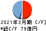 富士古河Ｅ＆Ｃ キャッシュフロー計算書 2021年3月期