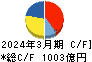 帝人 キャッシュフロー計算書 2024年3月期 帝人 キャッシュフロー計算書 2024年3月期