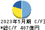 ツルハホールディングス キャッシュフロー計算書 2023年5月期