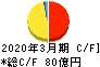 亀田製菓 キャッシュフロー計算書 2020年3月期